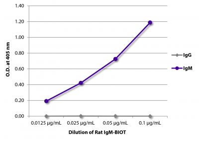 ELISA plate was coated with Goat Anti-Rat IgG-UNLB (SB Cat. No. 3030-01) and Mouse Anti-Rat IgM-UNLB (SB Cat. No. 3080-01).  Serially diluted Rat IgM-BIOT (SB Cat. No. 0120-08) was captured followed by Streptavidin-HRP (SB Cat. No. 7100-05) and quantified.