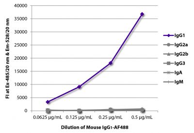 FLISA plate was coated with Goat Anti-Mouse IgG<sub>1</sub>, Human ads-UNLB (SB Cat. No. 1070-01), Goat Anti-Mouse IgG<sub>2a</sub>, Human ads-UNLB (SB Cat. No. 1080-01), Goat Anti-Mouse IgG<sub>2b</sub>, Human ads-UNLB (SB Cat. No. 1090-01), Goat Anti-Mouse IgG<sub>3</sub>, Human ads-UNLB (SB Cat. No. 1100-01), Goat Anti-Mouse IgA-UNLB (SB Cat. No. 1040-01), and Goat Anti-Mouse IgM, Human ads-UNLB (SB Cat. No. 1020-01).  Serially diluted Mouse IgG<sub>1</sub>-AF488 (SB Cat. No. 0102-30) was captured and fluorescence intensity quantified.