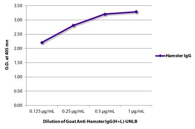 ELISA plate was coated with purified hamster IgG.  Immunoglobulin was detected with Goat Anti-Hamster IgG(H+L)-UNLB (SB Cat. No. 6060-01) followed by Mouse Anti-Goat IgG Fc-HRP (SB Cat. No. 6158-05).