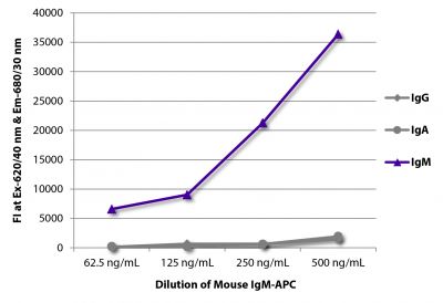 FLISA plate was coated with Goat Anti-Mouse IgG, Human ads-UNLB (SB Cat. No. 1030-01), Goat Anti-Mouse IgA-UNLB (SB Cat. No. 1040-01), and Goat Anti-Mouse IgM, Human ads-UNLB (SB Cat. No. 1020-01).  Serially diluted Mouse IgM-APC (SB Cat. No. 0101-11) was captured and fluorescence intensity quantified.