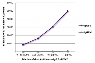 FLISA plate was coated with purified mouse IgG Fc and IgG Fab.  Immunoglobulins were detected with serially diluted Goat Anti-Mouse IgG Fc-AF647 (SB Cat. No. 1033-31).