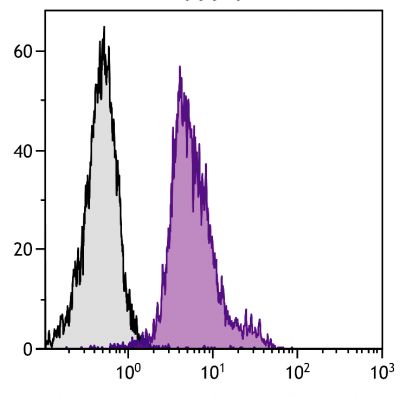 BALB/c mouse splenocytes were stained with Rat Anti-Mouse CD11a-FITC (SB Cat. No. 1555-02).