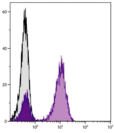 Human peripheral blood lymphocytes were stained with Mouse Anti-Human CD3-UNLB followed by Goat F(ab')<sub>2</sub> Anti-Mouse IgG<sub>1</sub>, Human ads-UNLB (SB Cat. No. 1072-01) followed by Swine Anti-Goat IgG(H+L), Human/Rat/Mouse SP ads-FITC (SB Cat. No. 6300-02).