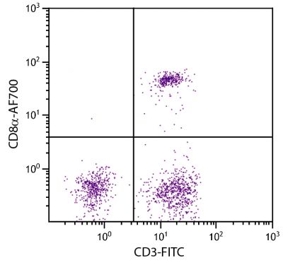 Chicken peripheral blood lymphocytes were stained with Mouse Anti-Chicken CD8α-AF700 (SB Cat. No. 8220-27) and Mouse Anti-Chicken CD3-FITC (SB Cat. No. 8200-02).