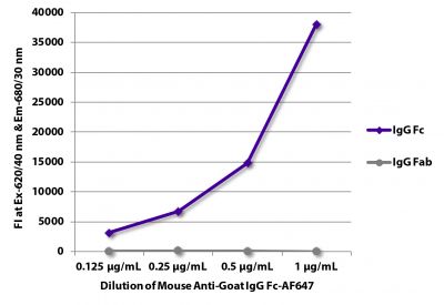 FLISA plate was coated with purified goat IgG Fc and IgG Fab.  Immunoglobulins were detected with serially diluted Mouse Anti-Goat IgG Fc-AF647 (SB Cat. No. 6158-31).