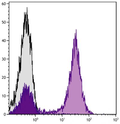 BALB/c mouse bone marrow cells were stained with Rat Anti-Mouse CD11b-APC/CY7 (SB Cat. No. 1560-19).