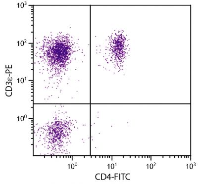 Porcine peripheral blood lymphocytes were stained with Mouse Anti-Porcine CD3ε-PE (SB Cat. No. 4510-09) and Mouse Anti-Porcine CD4-FITC (SB Cat. No. 4515-02).