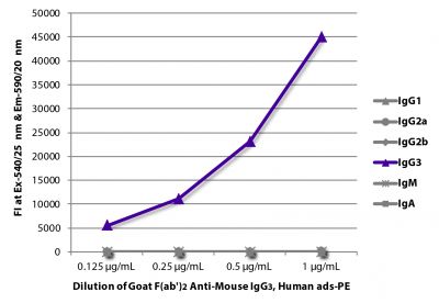 FLISA plate was coated with purified mouse IgG<sub>1</sub>, IgG<sub>2a</sub>, IgG<sub>2b</sub>, IgG<sub>3</sub>, IgM, and IgA.  Immunoglobulins were detected with serially diluted Goat F(ab')<sub>2</sub> Anti-Mouse IgG<sub>3</sub>, Human ads-PE (SB Cat. No. 1102-09).