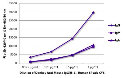 FLISA plate was coated with purified mouse IgG, IgM, and IgA.  Immunoglobulins were detected with Donkey Anti-Mouse IgG(H+L), Human SP ads-CY5 (SB Cat. No. 6410-15).