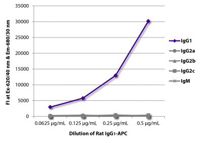 FLISA plate was coated with Mouse Anti-Rat IgG<sub>1</sub>-UNLB (SB Cat. No. 3061-01), Mouse Anti-Rat IgG<sub>2a</sub>-UNLB (SB Cat. No. 3065-01), Mouse Anti-Rat IgG<sub>2b</sub>-UNLB (SB Cat. No. 3070-01), Mouse Anti-Rat IgG<sub>2c</sub>-UNLB (SB Cat. No. 3075-01), and Mouse Anti-Rat IgM-UNLB (SB Cat. No. 3080-01).  Serially diluted Rat IgG<sub>1</sub>-APC (SB Cat. No. 0116-11) was captured and fluorescence intensity quantified.