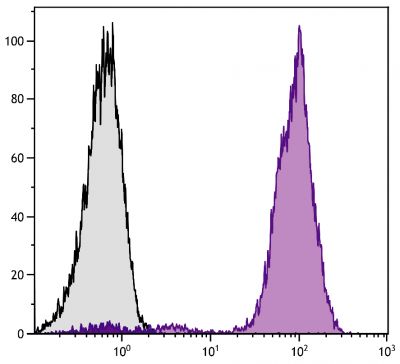 Chicken peripheral blood lymphocytes were stained with Mouse Anti-Chicken CD44-PE (SB Cat. No. 8400-09).