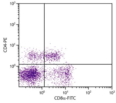 Porcine peripheral blood lymphocytes were stained with Mouse Anti-Porcine CD8α-FITC (SB Cat. No. 4520-02) and Mouse Anti-Porcine CD4-PE (SB Cat. No. 4515-09).