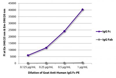 FLISA plate was coated with purified human IgG Fc and IgG Fab.  Immunoglobulins were detected with serially diluted Goat Anti-Human IgG Fc-PE (SB Cat. No. 2048-09).