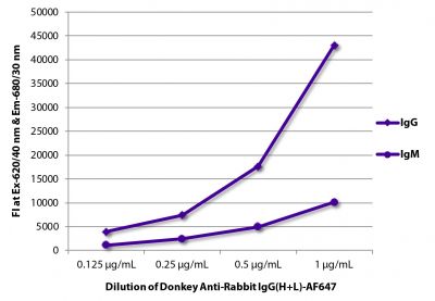 FLISA plate was coated with purified rabbit IgG and IgM.  Immunoglobulins were detected with serially diluted Donkey Anti-Rabbit IgG(H+L)-AF647 (SB Cat. No. 6441-31).