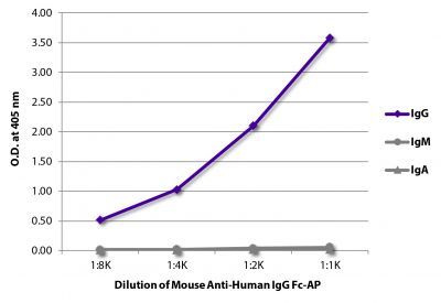 ELISA plate was coated with purified human IgG, IgM, and IgA.  Immunoglobulins were detected with serially diluted Mouse Anti-Human IgG Fc-AP (SB Cat. No. 9040-04).