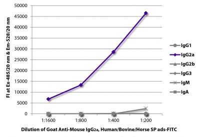 FLISA plate was coated with purified mouse IgG<sub>1</sub>, IgG<sub>2a</sub>, IgG<sub>2b</sub>, IgG<sub>3</sub>, IgM, and IgA.  Immunoglobulins were detected with serially diluted Goat Anti-Mouse IgG<sub>2a</sub>, Human/Bovine/Horse SP ads-FITC (SB Cat. No. 1083-02).