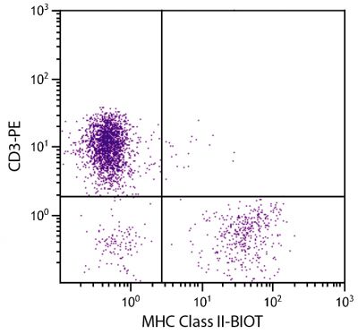 Chicken peripheral blood lymphocytes were stained with Mouse Anti-Chicken MHC Class II-BIOT (SB Cat. No. 8350-08) and Mouse Anti-Chicken CD3-PE (SB Cat. No. 8200-09) followed by Streptavidin-FITC (SB Cat. No. 7100-02).