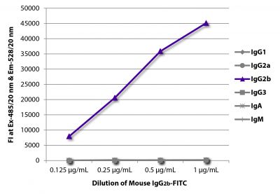 FLISA plate was coated with Goat Anti-Mouse IgG<sub>1</sub>, Human ads-UNLB (SB Cat. No. 1070-01), Goat Anti-Mouse IgG<sub>2a</sub>, Human ads-UNLB (SB Cat. No. 1080-01), Goat Anti-Mouse IgG<sub>2b</sub>, Human ads-UNLB (SB Cat. No. 1090-01), Goat Anti-Mouse IgG<sub>3</sub>, Human ads-UNLB (SB Cat. No. 1100-01), Goat Anti-Mouse IgA-UNLB (SB Cat. No. 1040-01), and Goat Anti-Mouse IgM, Human ads-UNLB (SB Cat. No. 1020-01).  Serially diluted Mouse IgG<sub>2b</sub>-FITC (SB Cat. No. 0104-02) was captured and fluorescence intensity quantified.