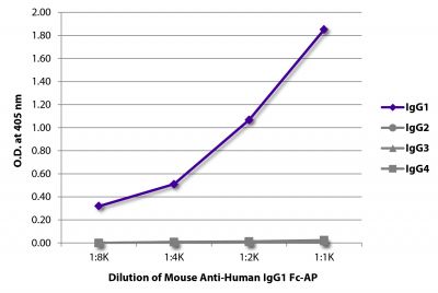 ELISA plate was coated with purified human IgG<sub>1</sub>, IgG<sub>2</sub>, IgG<sub>3</sub>, and IgG<sub>4</sub>.  Immunoglobulins were detected with serially diluted Mouse Anti-Human IgG<sub>1</sub> Fc-AP (SB Cat. No. 9054-04).