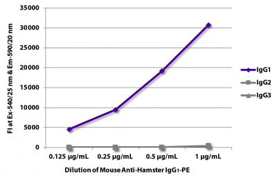 FLISA plate was coated with purified hamster IgG<sub>1</sub>, IgG<sub>2</sub>, and IgG<sub>3</sub>.  Immunoglobulins were detected with serially diluted Mouse Anti-Hamster IgG<sub>1</sub>-PE (SB Cat. No. 1940-09).