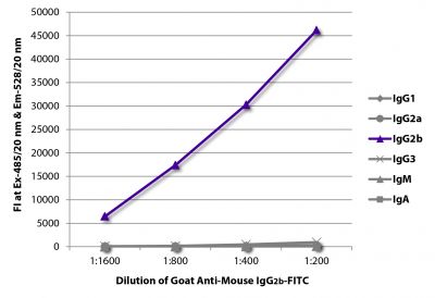 FLISA plate was coated with purified mouse IgG<sub>1</sub>, IgG<sub>2a</sub>, IgG<sub>2b</sub>, IgG<sub>3</sub>, IgM, and IgA.  Immunoglobulins were detected with serially diluted Goat Anti-Mouse IgG<sub>2b</sub>-FITC (SB Cat. No. 1091-02).