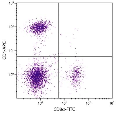 BALB/c mouse splenocytes were stained with Rat Anti-Mouse CD4-APC (SB Cat. 1540-11) and Rat Anti-Mouse CD8α-FITC (SB Cat. No. 1550-02).