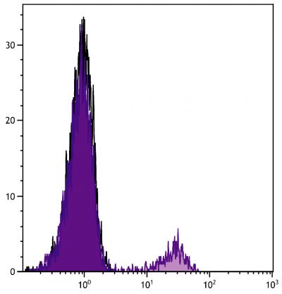 Chicken peripheral blood lymphocytes were stained with Mouse Anti-Chicken CD8β-UNLB (SB Cat. No. 8280-01) followed by Goat Anti-Mouse IgG<sub>2a</sub>, Human ads-FITC (SB 1080-02).