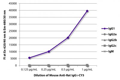 FLISA plate was coated with purified rat IgG<sub>1</sub>, IgG<sub>2a</sub>, IgG<sub>2b</sub>, IgG<sub>2c</sub>, and IgM.  Immunoglobulins were detected with serially diluted Mouse Anti-Rat IgG<sub>1</sub>-CY5 (SB Cat. No. 3060-15).