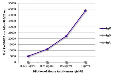 FLISA plate was coated with purified human IgM, IgG, and IgA.  Immunoglobulins were detected with serially diluted Mouse Anti-Human IgM-PE (SB Cat. No. 9020-09).