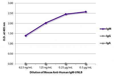 ELISA plate was coated with purified human IgM, IgG, and IgA.  Immunoglobulins were detected with serially diluted Mouse Anti-Human IgM-UNLB (SB Cat. No. 9022-01) followed by Goat Anti-Mouse IgG<sub>3</sub>, Human ads-HRP (SB Cat. No. 1100-05).