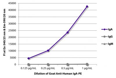 FLISA plate was coated with purified human IgA, IgG, and IgM.  Immunoglobulins were detected with serially diluted Goat Anti-Human IgA-PE (SB Cat. No. 2050-09).