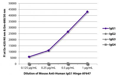 FLISA plate was coated with purified human IgG<sub>1</sub>, IgG<sub>2</sub>, IgG<sub>3</sub>, and IgG<sub>4</sub>.  Immunoglobulins were detected with serially diluted Mouse Anti-Human IgG<sub>1</sub> Hinge-AF647 (SB Cat. No. 9052-31).