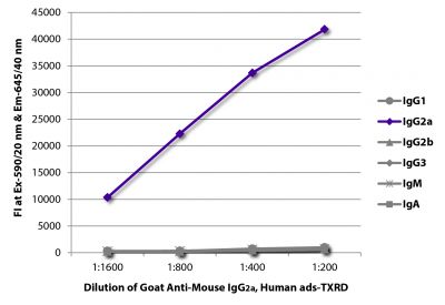 FLISA plate was coated with purified mouse IgG<sub>1</sub>, IgG<sub>2a</sub>, IgG<sub>2b</sub>, IgG<sub>3</sub>, IgM, and IgA.  Immunoglobulins were detected with serially diluted Goat Anti-Mouse IgG<sub>2a</sub>, Human ads-TXRD (SB Cat. No. 1080-07).