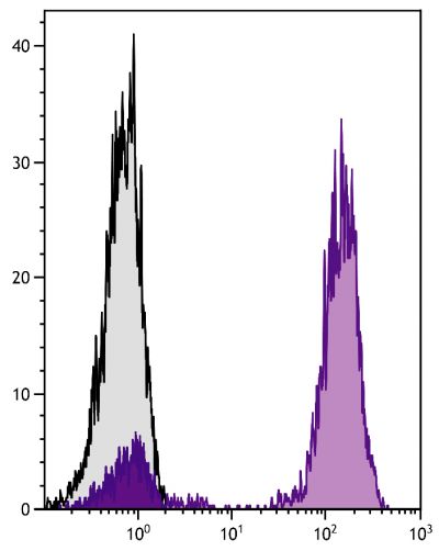 Human peripheral blood lymphocytes were stained with Mouse Anti-Human CD3-UNLB followed by Goat Anti-Mouse IgG(H+L), Human ads-CY5 (SB Cat. No. 1031-15).