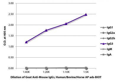 ELISA plate was coated with purified mouse IgG<sub>1</sub>, IgG<sub>2a</sub>, IgG<sub>2b</sub>, IgG<sub>3</sub>, IgM, and IgA.  Immunoglobulins were detected with serially diluted Goat Anti-Mouse IgG<sub>3</sub>, Human/Bovine/Horse SP ads-BIOT (SB Cat. No. 1103-08) followed by Streptavidin-HRP (SB Cat. No. 7100-05).