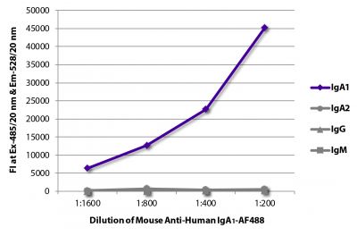 FLISA plate was coated with purified human IgA<sub>1</sub>, IgA<sub>2</sub>, IgG, and IgM.  Immunoglobulins were detected with serially diluted Mouse Anti-Human IgA<sub>1</sub>-AF488 (SB Cat. No. 9130-30).