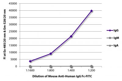 FLISA plate was coated with purified human IgG, IgM, and IgA.  Immunoglobulins were detected with serially diluted Mouse Anti-Human IgG Fc-FITC (SB Cat. No. 9042-02).