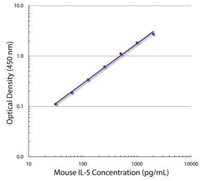 Standard curve generated with Rat Anti-Mouse IL-5-UNLB (SB Cat. No. 10205-01; Clone TRFK5) and Rat Anti-Mouse IL-5-BIOT (SB Cat. No. 10206-08; Clone TRFK4) followed by Streptavidin-HRP (SB Cat. No. 7100-05)