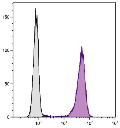 Human peripheral blood granulocytes were stained with Mouse Anti-Human CD16-BIOT (SB Cat. No. 9570-08) followed by Streptavidin-FITC (SB Cat. No. 7100-02).