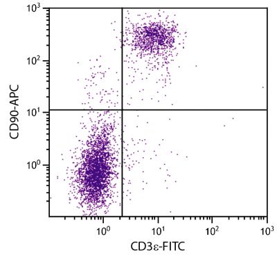 BALB/c mouse splenocytes were stained with Rat Anti-Mouse CD90-APC (SB Cat. No. 1740-11) and Rat Anti-Mouse CD3ε-FITC (SB Cat. No. 1535-02).