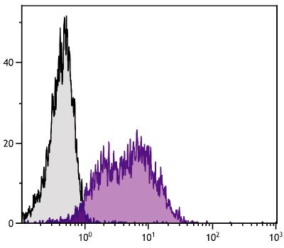 Human peripheral blood lymphocytes were stained with Mouse Anti-Human CD54-PE (SB Cat. No. 9441-09).