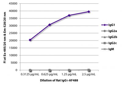 FLISA plate was coated with Mouse Anti-Rat IgG<sub>1</sub>-UNLB (SB Cat. No. 3061-01), Mouse Anti-Rat IgG<sub>2a</sub>-UNLB (SB Cat. No. 3065-01), Mouse Anti-Rat IgG<sub>2b</sub>-UNLB (SB Cat. No. 3070-01), Mouse Anti-Rat IgG<sub>2c</sub>-UNLB (SB Cat. No. 3075-01), and Mouse Anti-Rat IgM-UNLB (SB Cat. No. 3080-01).  Serially diluted Rat IgG<sub>1</sub>-AF488 (SB Cat. No. 0116-30) was captured and fluorescence intensity quantified.