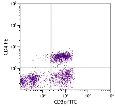 Porcine peripheral blood lymphocytes were stained with Mouse Anti-Porcine CD3ε-FITC (SB Cat. No. 4510-02) and Mouse Anti-Porcine CD4-PE (SB Cat. No. 4515-09).