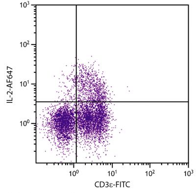 PMA and ionomycin stimulated BALB/c mouse splenocytes were stained with Rat Anti-Mouse CD3ε-FITC (SB Cat. No. 1535-02) followed by intracellular staining with Rat Anti-Mouse IL-2-AF647 (SB Cat. No. 10202-31).