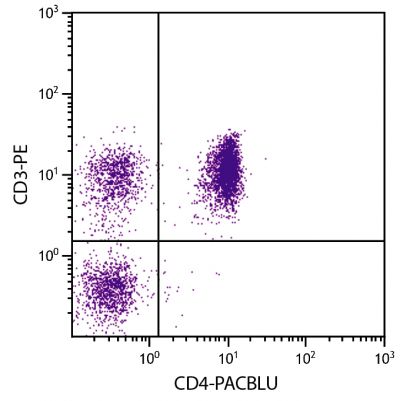 Chicken peripheral blood lymphocytes were stained with Mouse Anti-Chicken CD4-PACBLU (SB Cat. No. 8210-26) and Mouse Anti-Chicken CD3-PE (SB Cat. No. 8200-09).