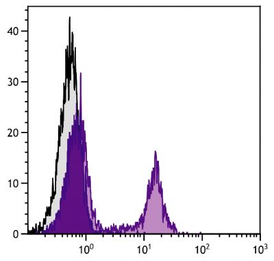 BALB/c mouse splenocytes were stained with Rat Anti-Mouse CD22-UNLB (SB Cat. No. 1580-01) followed by Mouse Anti-Rat IgG<sub>1</sub>-AF488 (SB Cat. No. 3061-30).