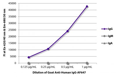 FLISA plate was coated with purified human IgG, IgM, and IgA.  Immunoglobulins were detected with serially diluted Goat Anti-Human IgG-AF647 (SB Cat. No. 2040-31).