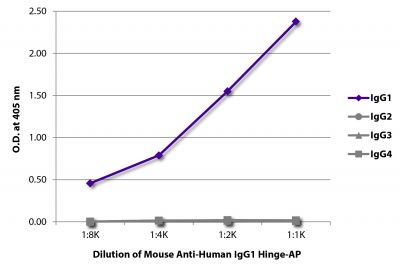 ELISA plate was coated with purified human IgG<sub>1</sub>, IgG<sub>2</sub>, IgG<sub>3</sub>, and IgG<sub>4</sub>.  Immunoglobulins were detected with serially diluted Mouse Anti-Human IgG<sub>1</sub> Hinge-AP (SB Cat. No. 9052-04).