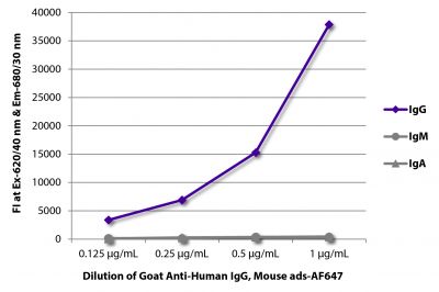 FLISA plate was coated with purified human IgG, IgM, and IgA.  Immunoglobulins were detected with serially diluted Goat Anti-Human IgG, Mouse ads-AF647 (SB Cat. No. 2044-31).