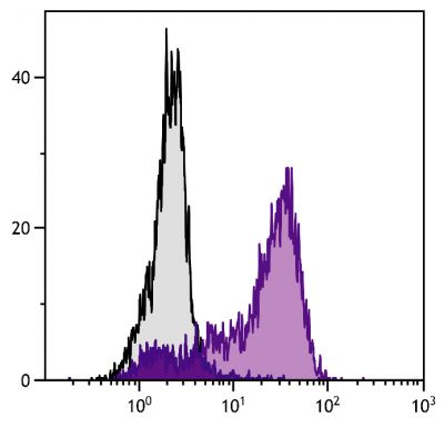 Con-A and IL-2 stimulated BALB/c mouse splenocytes were stained with Hamster Anti-Mouse CD152-FITC (SB Cat. No. 1790-02).